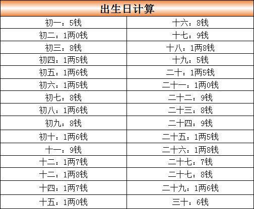 称骨表
