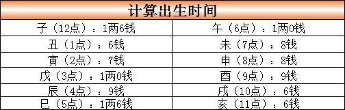 称骨表