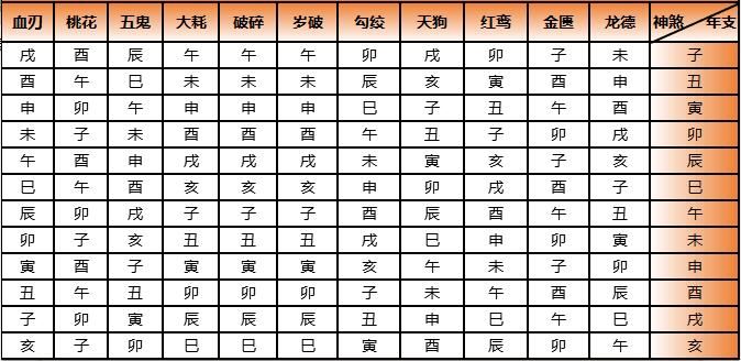 八字神煞表