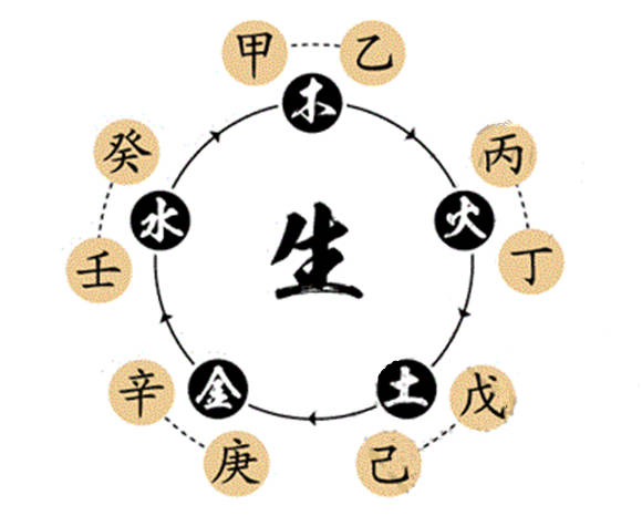 天干六冲