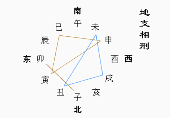 地支三刑