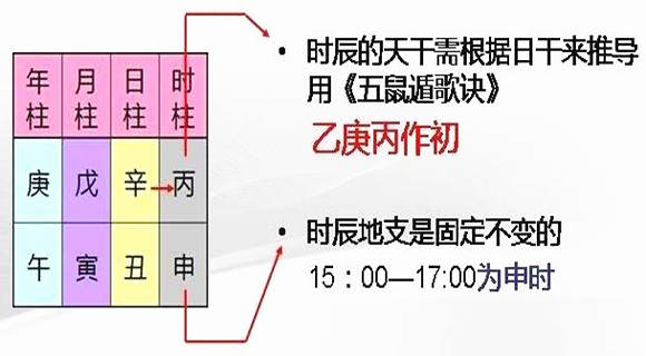 五鼠遁怎么用