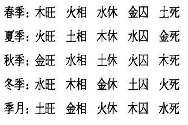 八字五行旺衰查询