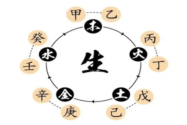 八字天干顺生的表现形式