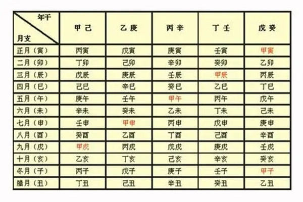 ​如何排八字四柱